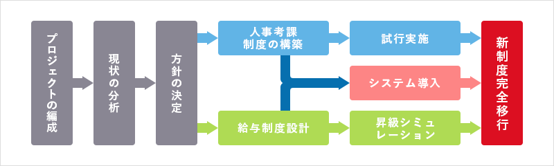 システム導入のステップ