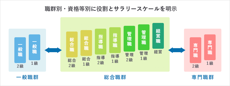 職群別・資格等級別に役割とサラリースケールを明示