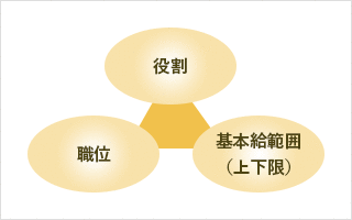 職位が厳格に対応、タイトな関係を構成