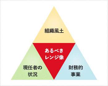 「組織風土」「財務的事情」そして「現任者の状況」の3つを鑑みながら、あるべきレンジ像を設計