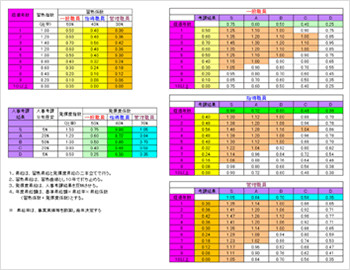 昇給係数（習熟・発揮度）の設計