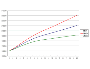 A・B・Cをとり続けた場合の給与カーブ