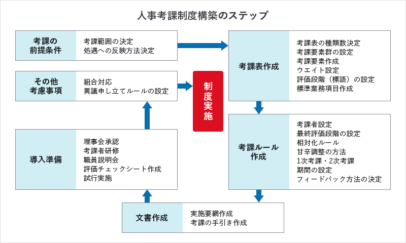 人事考課制度構築のステップ