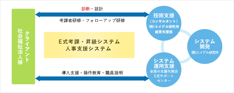 E式考課・昇級システム 人事支援システム