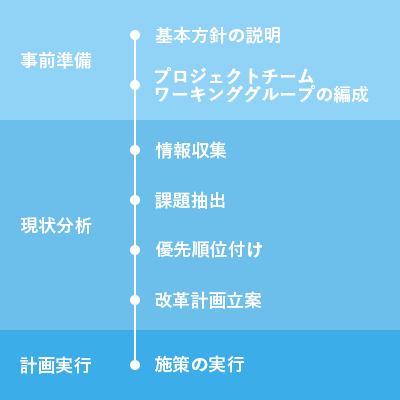 事前準備から計画実行まで