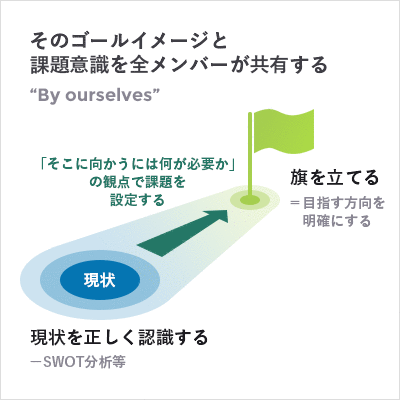 そのゴールイメージと課題意識を全メンバーが共有する「By ourselves」