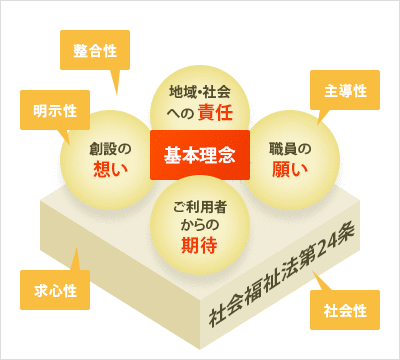 理念が現代に適合するかどうかを検証する必要がある