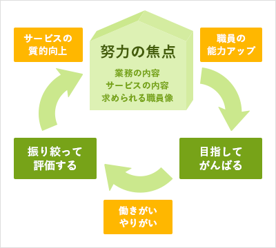 仕事ぶりに、「努力の焦点」を設けることで、その努力をより生産的にする取り組みといえる