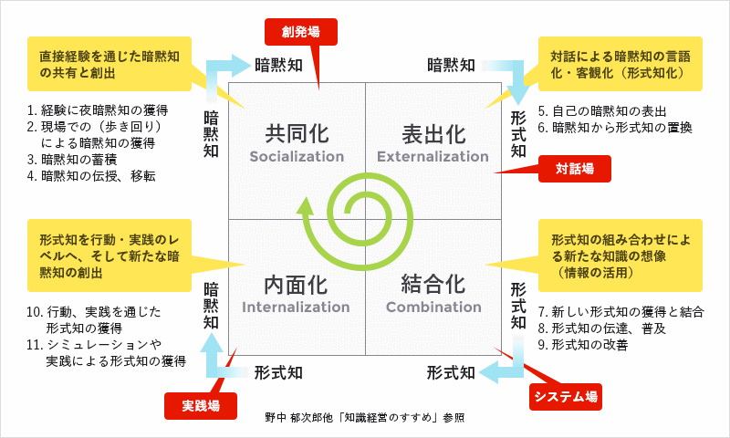 属人的なノウハウを、組織のノウハウに高める必要がある 野中 郁次郎他「知識経営のすすめ」参照