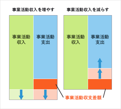 収支差額を増やす 収支差額を減らす